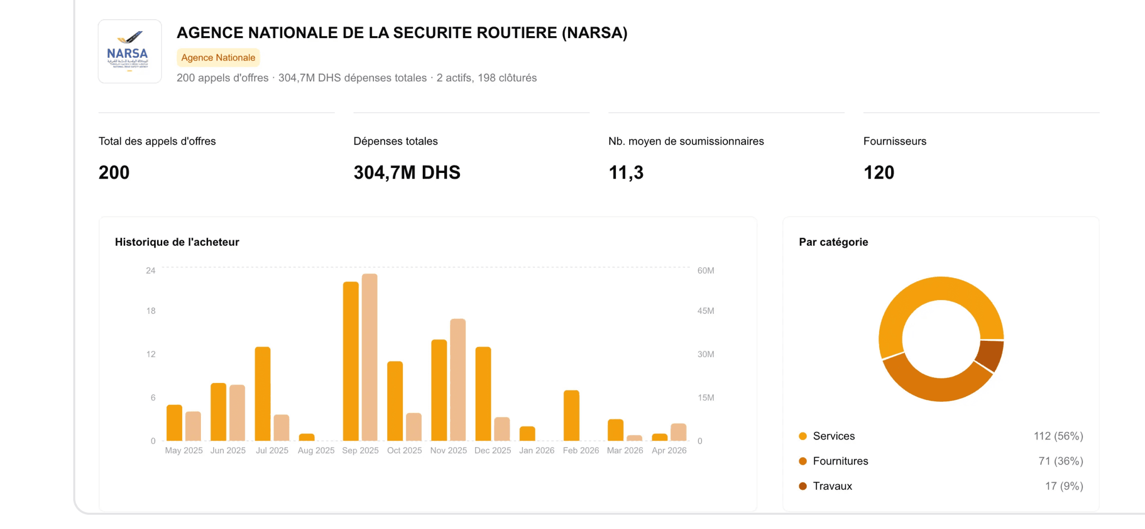 Profil d’un acheteur public marocain avec historique des appels d’offres, dépenses et catégories